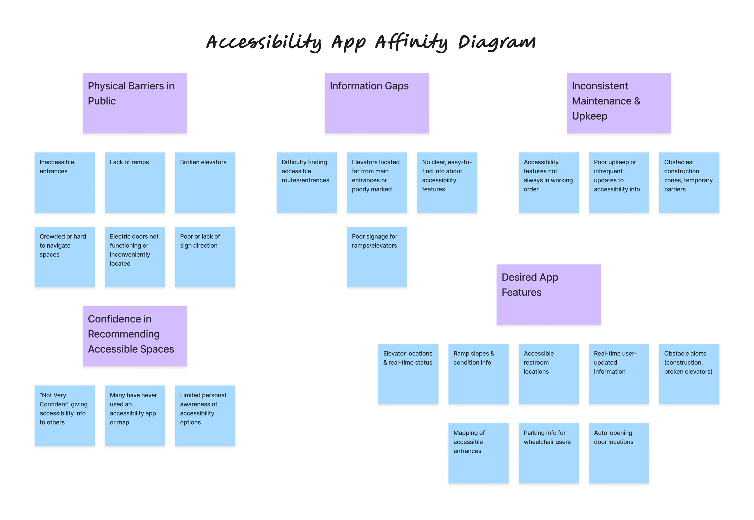 Accessibility App Affinity Diagram grouping wheelchair-user research feedback into themes: Physical Barriers in Public, Information Gaps, Inconsistent Maintenance & Upkeep, Confidence in Recommending Accessible Spaces, and Desired App Features