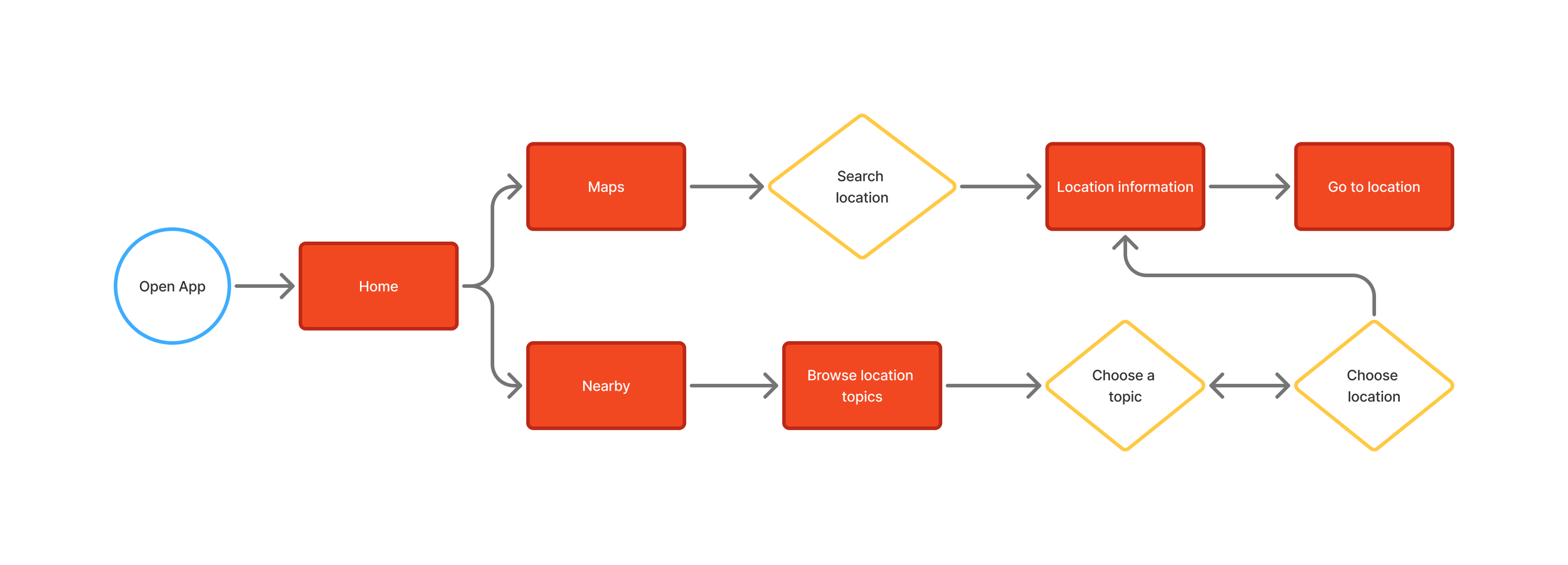 User flow diagram for the Guide navigation app