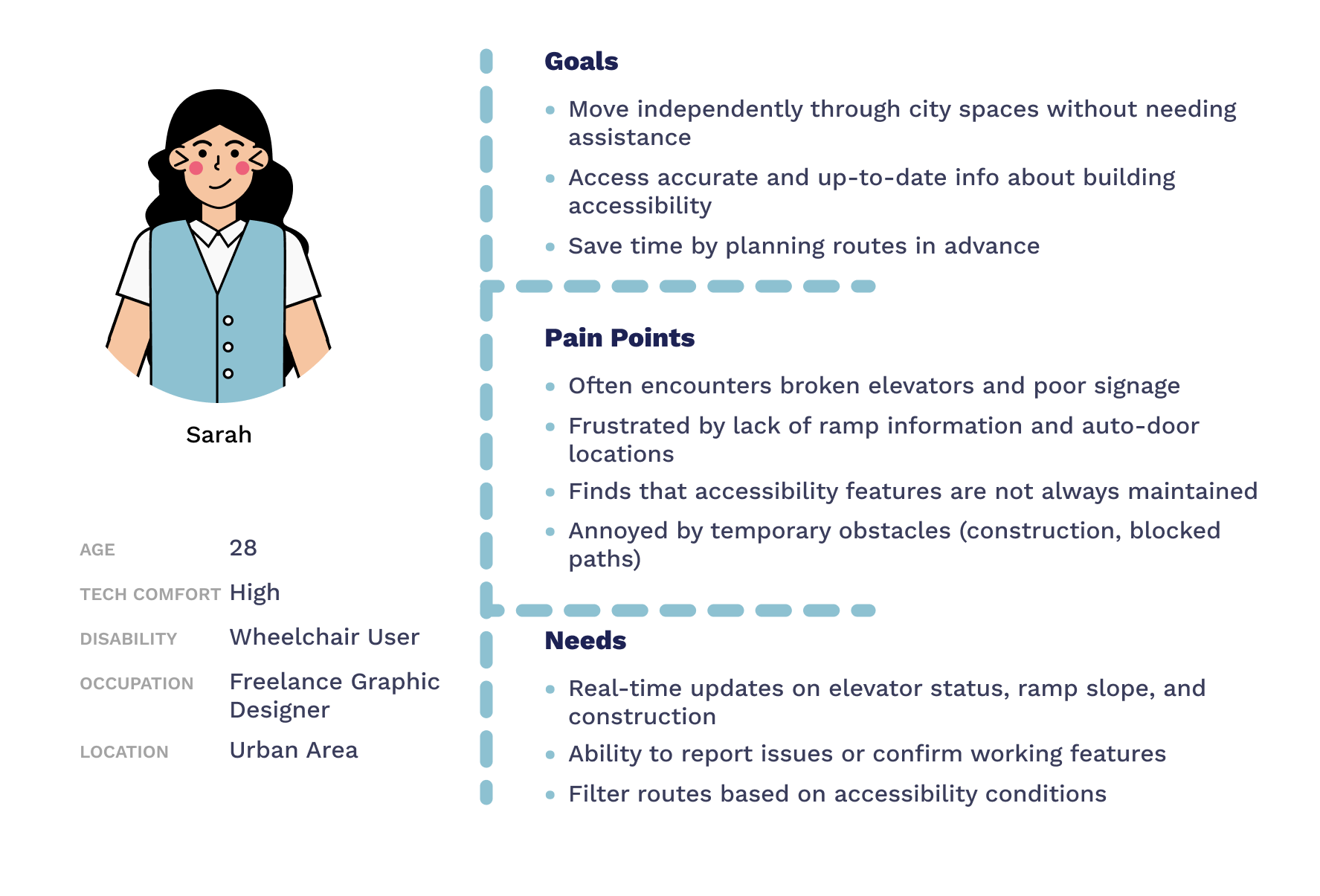 User persona: Sarah, 28, a freelance graphic designer and wheelchair user in an urban area, with her goals, pain points, and needs